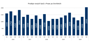 Společné analýzy trhu společností Trigema, Skanska a Central Group poskytují přesný obraz vývoje na trhu s novými byty v Praze. Jsou vždy aktuální, přinášejí výsledky ve standardním čtvrtletním cyklu v komplexním pohledu i v detailu. Metodika pomohla kultivovat a profesionalizovat trh.