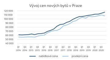 Společné analýzy trhu společností Trigema, Skanska a Central Group poskytují přesný obraz vývoje na trhu s novými byty v Praze. Jsou vždy aktuální, přinášejí výsledky ve standardním čtvrtletním cyklu v komplexním pohledu i v detailu. Metodika pomohla kultivovat a profesionalizovat trh.