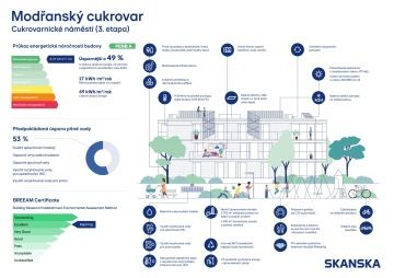 Modřanský cukrovar - klasifikační štítek 3. etapy, Skanska Residential