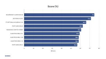 Skanska Residential - BREEAM certification - project´s score