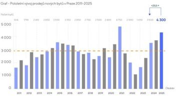 Graf: pololetní vývoj prodejů nových bytů v Praze 2011-2025