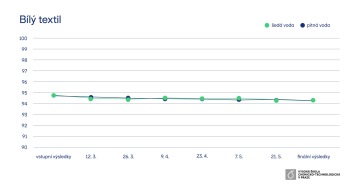 Technologie recyklace šedé vody - Kvalita prádla (bílý textil)