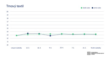 Technologie recyklace šedé vody - Kvalita prádla (tmavý textil)