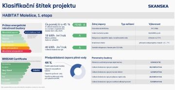 Klasifikační štítek projektu Čtvrť Emila Kolbena, Skanska Residential