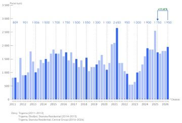 Graf: vývoj prodejů nových bytů v Praze 2011-2026