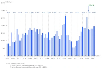 Graf: vývoj prodejů nových bytů v Praze 2011-2026