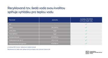 Technologie recyklace šedé vody - vyhláška pro teplou vodu
