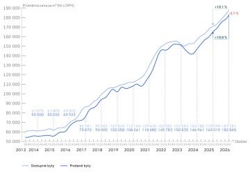 Graf: vývoj průměrné ceny za m2 2013-2026