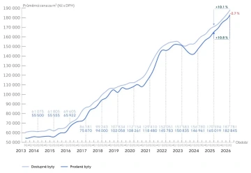 Graf: vývoj průměrné ceny za m2 2013-2026