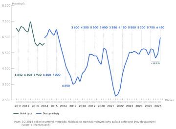Graf: vývoj nabídky bytů 2011 - 2026