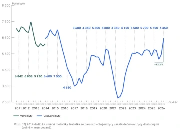 Graf: vývoj nabídky bytů 2011 - 2026