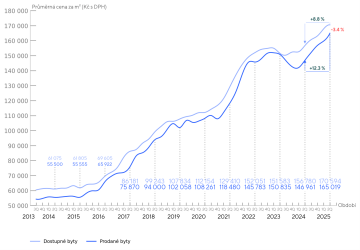 Graf: vývoj průměrné ceny za m2 2013-2025